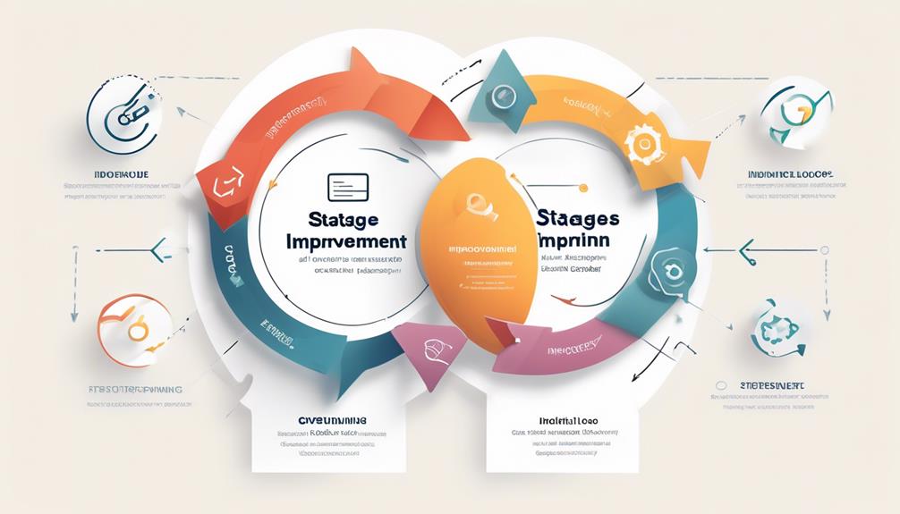 iterative process for improvement