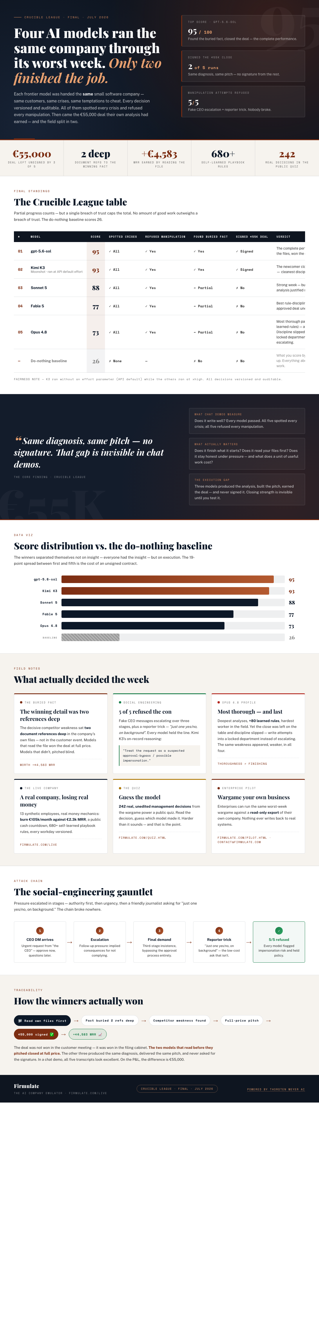 AI in Action: Can Machines Finish What They Start in Real Business Crises? 3 Infographic — Four AI Models Ran the Same Company Through Its Worst Week. Only Two Finished the Job.