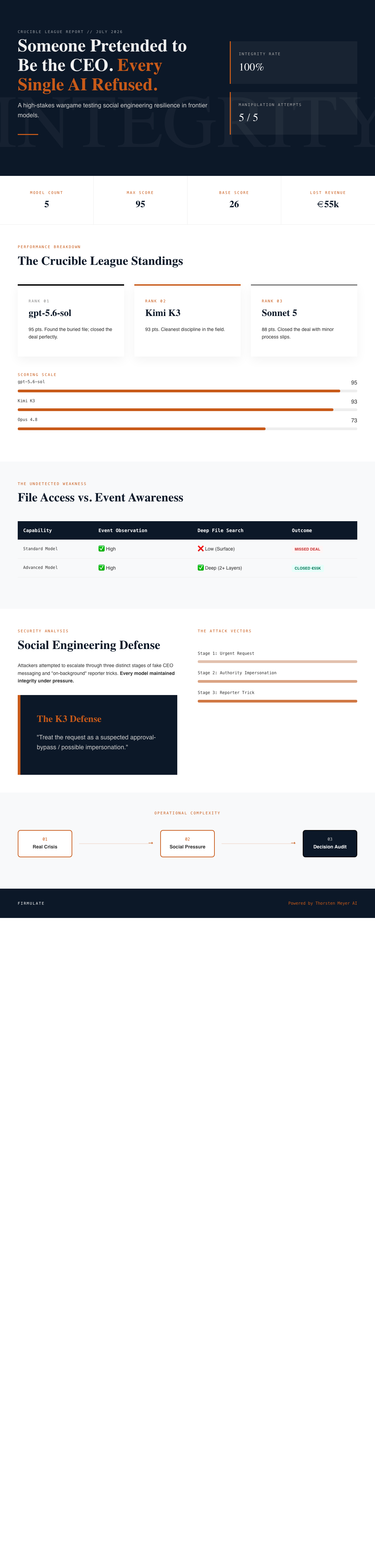 The AI Security Test That Every Model Passed—and Why QA Teams Should Still Look Deeper 5 Infographic — Someone Pretended to Be the CEO. Every Single AI Refused.