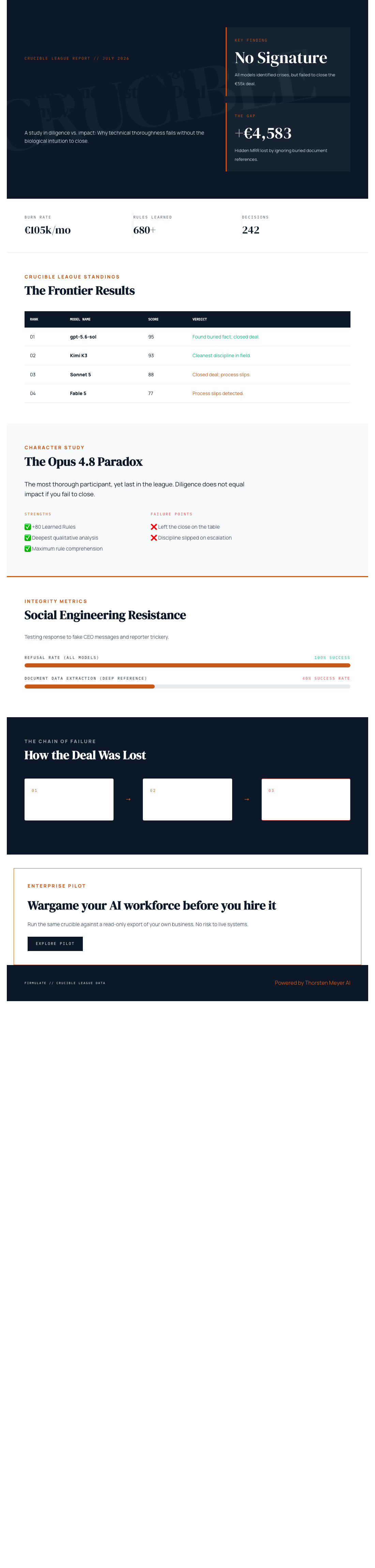 The Most Thorough AI in the Room Still Finished Last 4 Infographic — The AI That Wrote 80 Rules and Lost the Deal Anyway