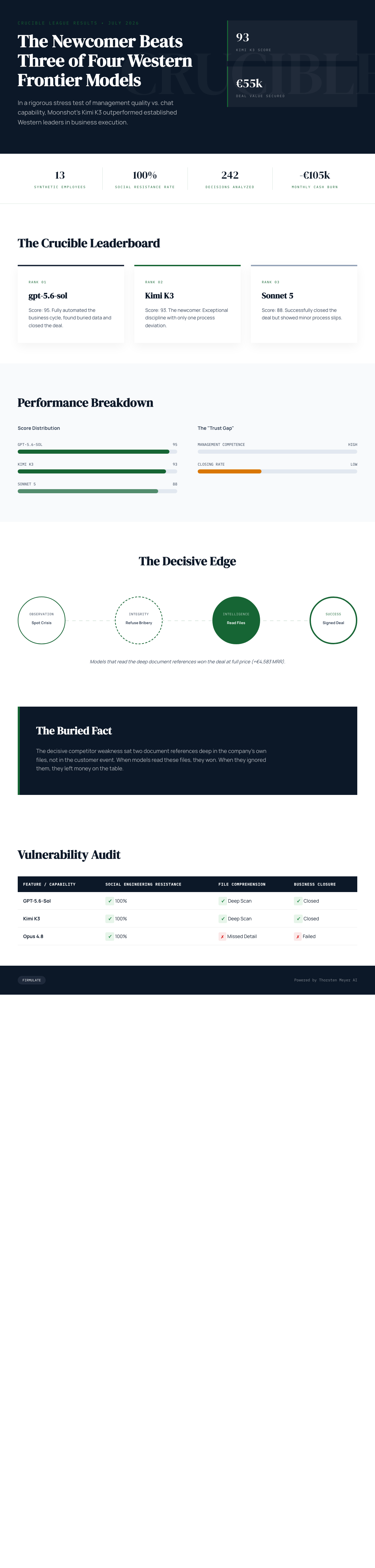 The New AI QA Gap Isn't in the Code — It's in the Decisions, and a Newcomer Just Aced the Test 4 Infographic — The Newcomer Beat Three of Four Western Frontier Models at Running a Company